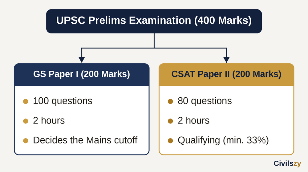 Diagram of the UPSC Prelims examination, 400 marks in total: General Studies Paper I (200 marks, 100 questions, 2 hours, decides the Mains cutoff) and CSAT Paper II (200 marks, 80 questions, 2 hours, qualifying with a minimum of 33%).